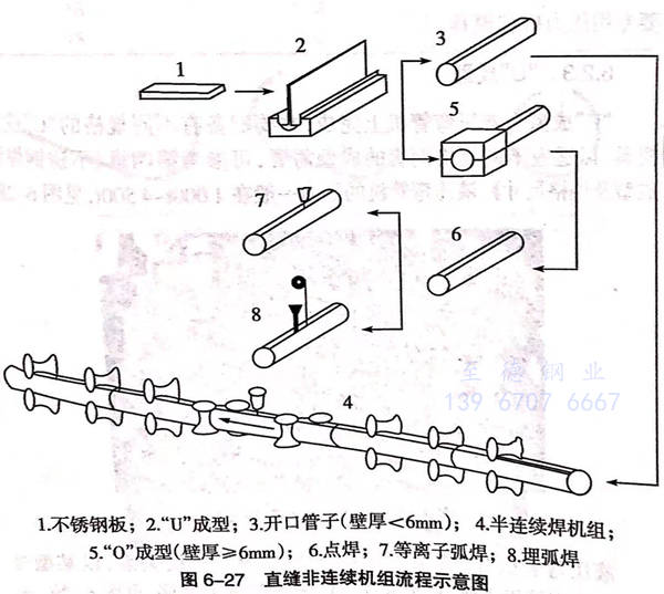 非連續(xù)成型不銹鋼焊管機(jī)組生產(chǎn)工藝流程