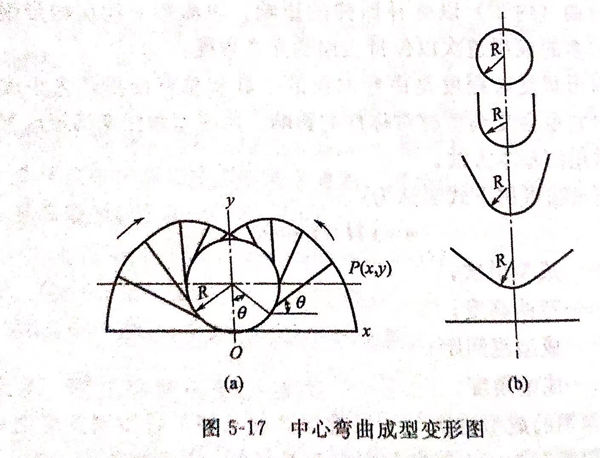 不銹鋼焊管輥式冷彎成型工藝方法說明