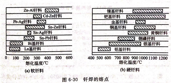 釬焊用釬料分類及牌號表示法