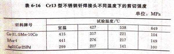 銅基釬料牌號種類有哪些