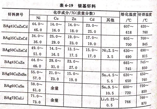 銀基釬料牌號及化學成分與應(yīng)用分析