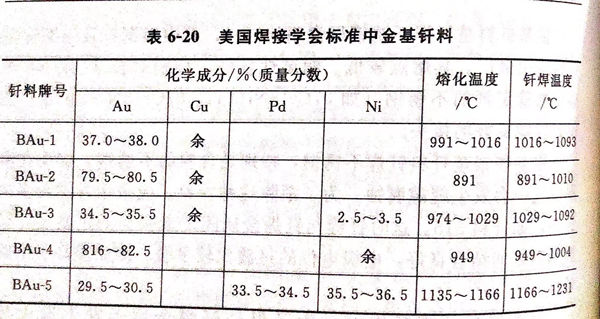 貴金屬（金基、含鈀）釬料種類牌號化學成分及應用范圍