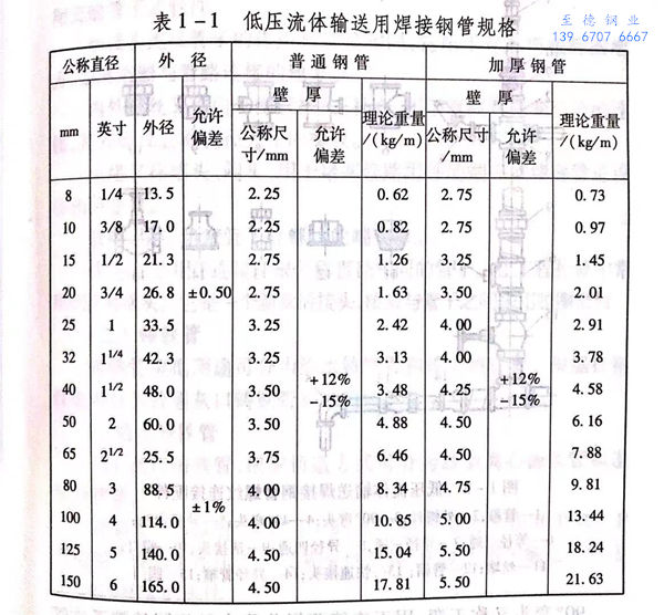 低壓流體輸送用焊接鋼管規格表