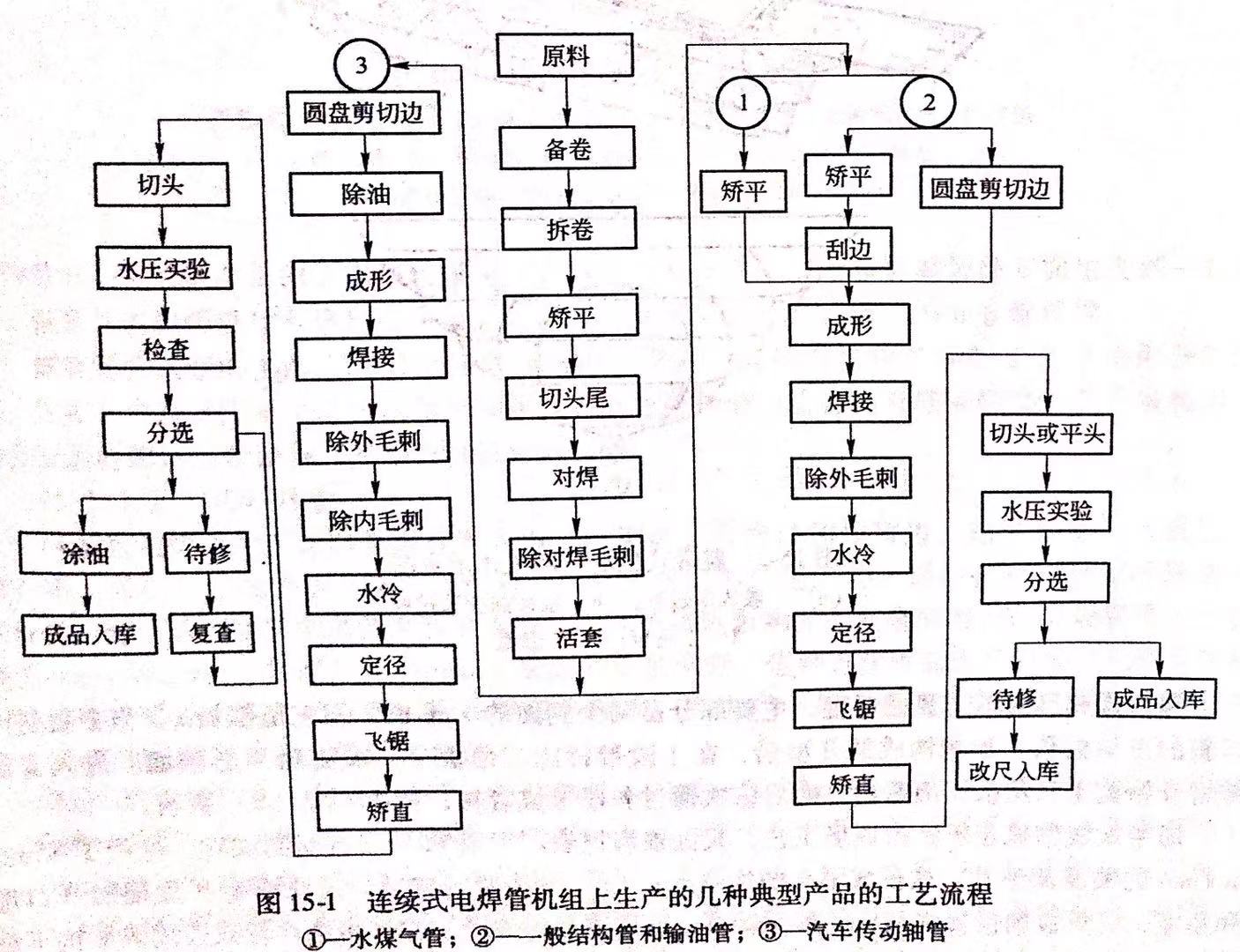 輥式連續(xù)成形機(jī)生產(chǎn)電焊不銹鋼管工藝介紹