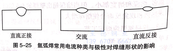 單陰極鎢極氬弧焊工藝生產不銹鋼焊管方法