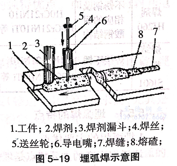 埋弧焊（SAW)工藝介紹